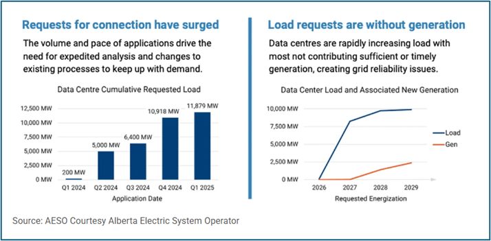alberta electricity market load requests