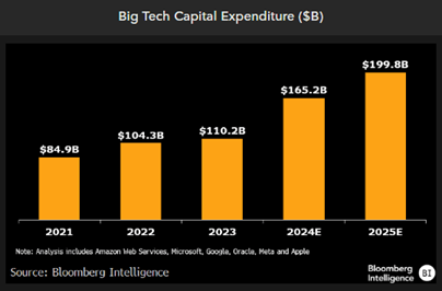 big tech capital expenditure