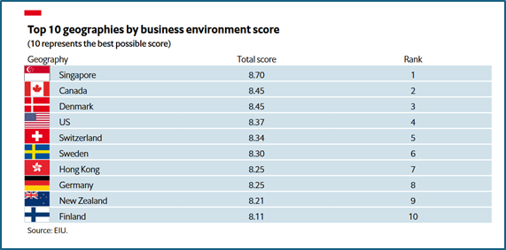 top 10 geographies by business environment score