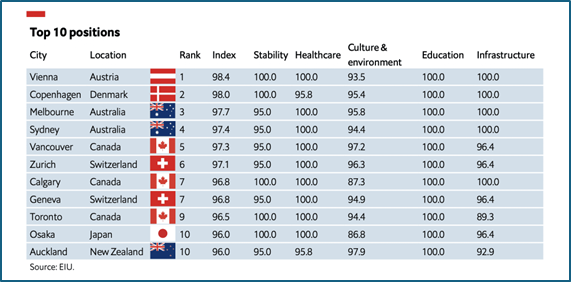 top 10 positions economic intelligence unit