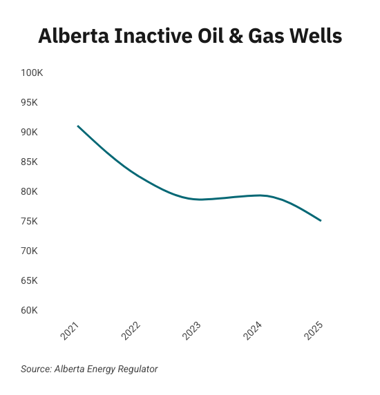 ab inactive wells