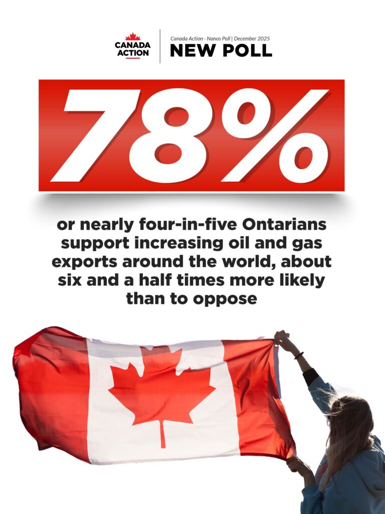 78 per cent of ontarians support increasing oil and gas exports around the world 6x more than those who oppose this
