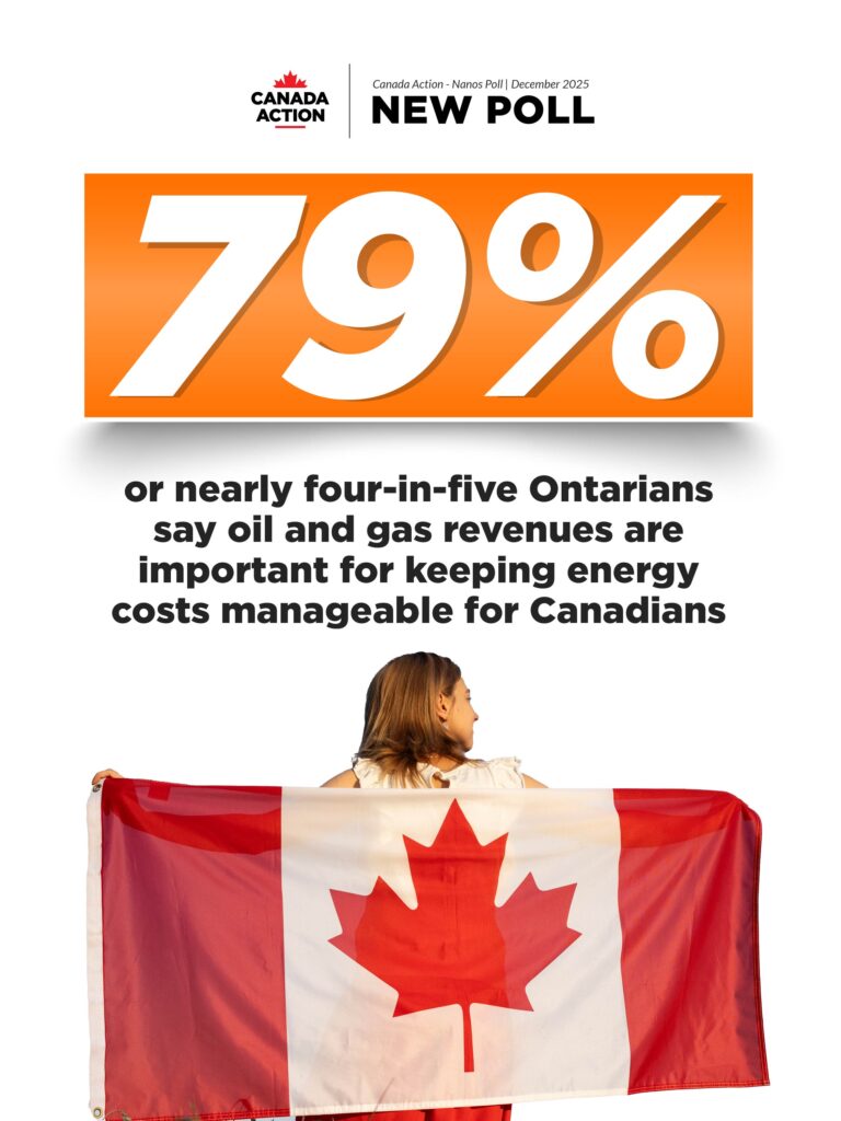 79 per cent of ontarians say oil and gas revenues are important for keeping energy costs manageable for canadians