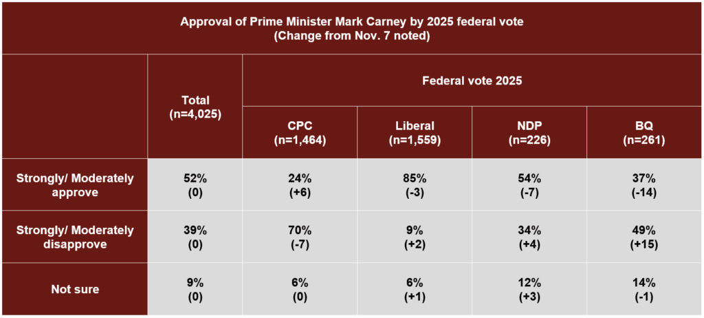 angus reud institute approval of pm carney by federal vote
