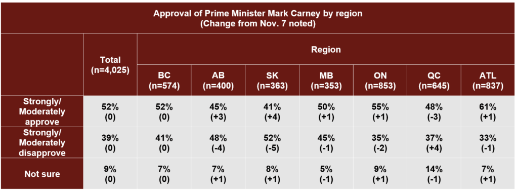 angus reud institute approval of pm carney by region