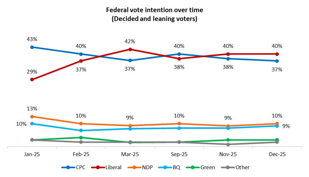 angus reud institute federal vote intention over time
