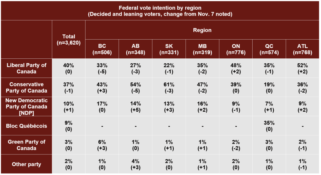 angus reud institute federal vote intention by region