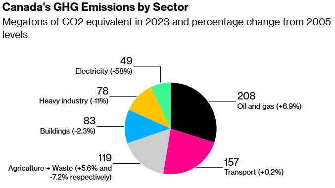 canada's ghg emissions by sector