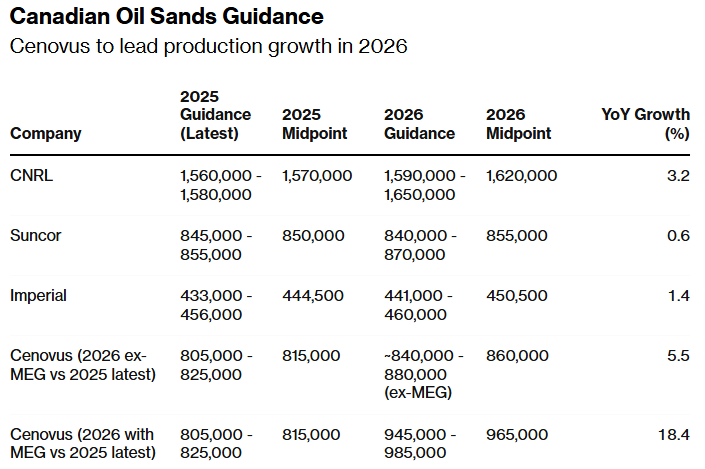 canadian oil sands guidance