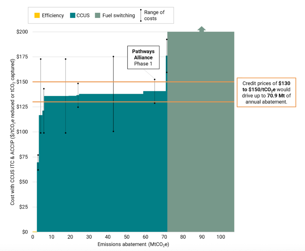 fuel switching requires higher carbon prices than ccus