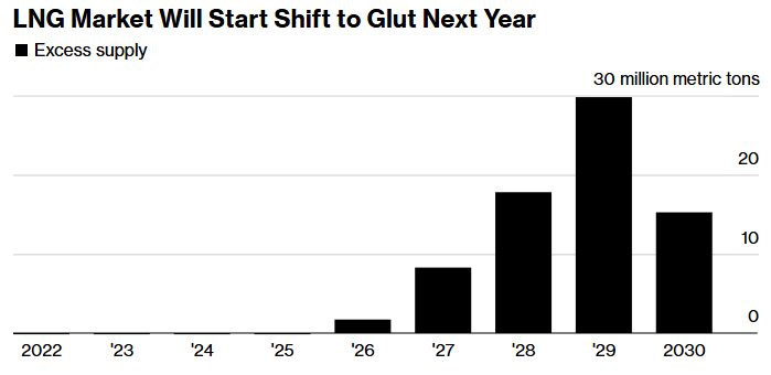 lng market will start shift to glut next year