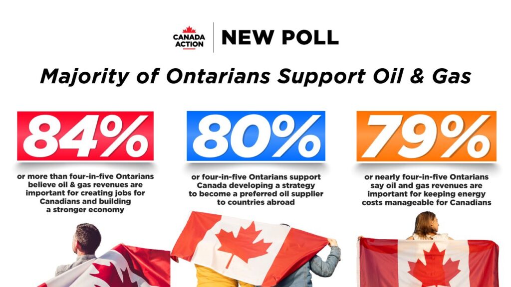 majority of ontarians support oil and gas says new december 2025 poll by nanos