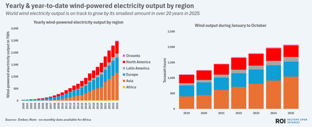 yearlyandytdwindoutputbyregion