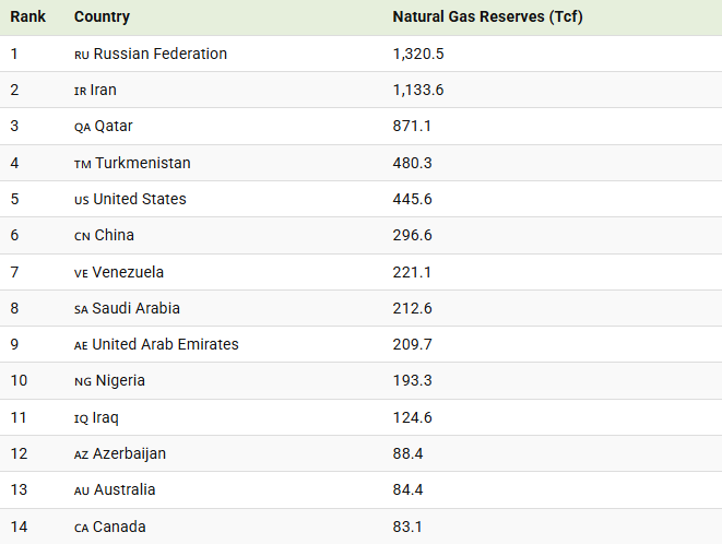 a handful of countries dominate global reserves chart