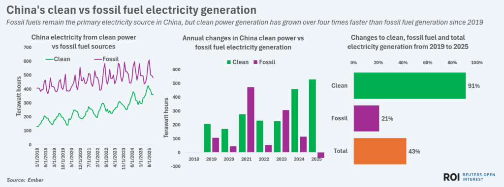 chinacleanvsfossilgensince2018