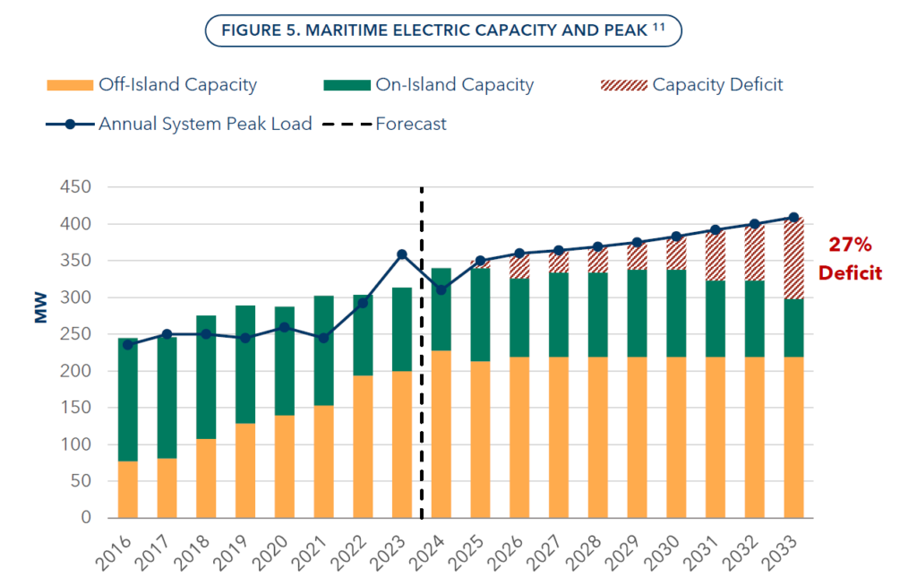 figure 5 maritime electric capacity and peak