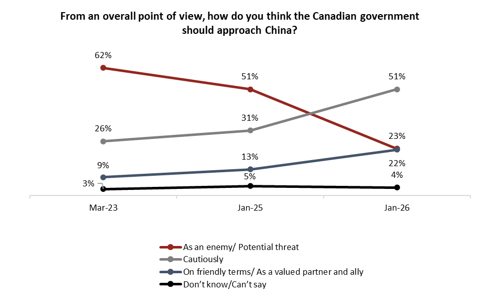 overall point of view canadian government should approach china