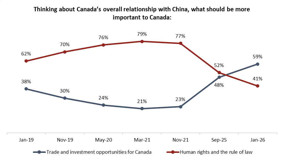 overall relationship with china more important