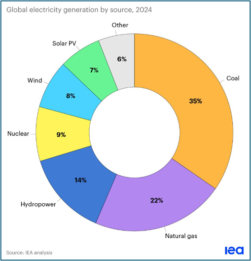 picture1 global electricity generation by source, 2024