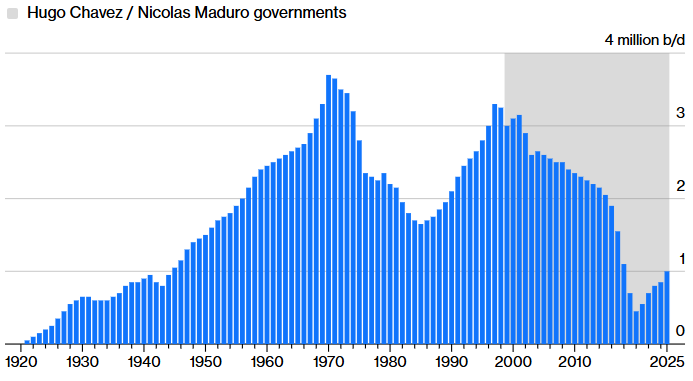 the crash of the venezuelan oil industry chart
