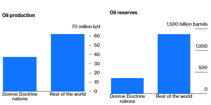 the oil empire in the americas chart