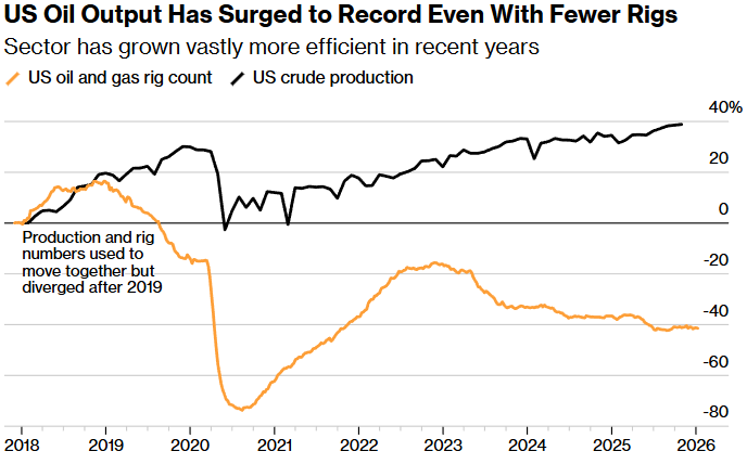 us oil output has surged to record even with fewer rigs