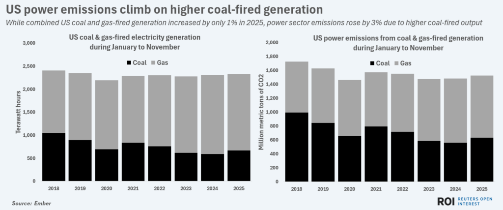 uscoalgasgenvsemissions