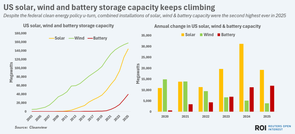 ussolarwindbatterycapdec2025
