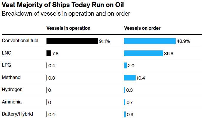 vast majority of ships today run on oil