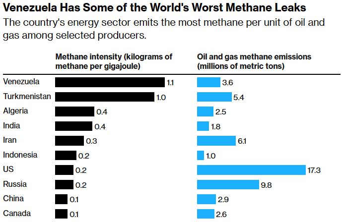 venezuela has some of the world's worst methane leaks