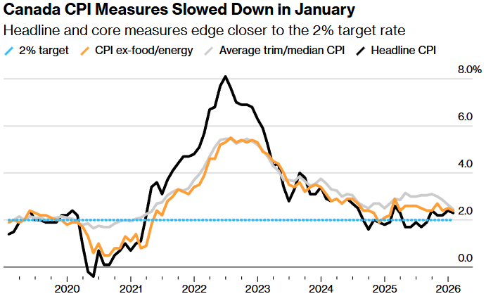 canada cpi measures slowed down in january