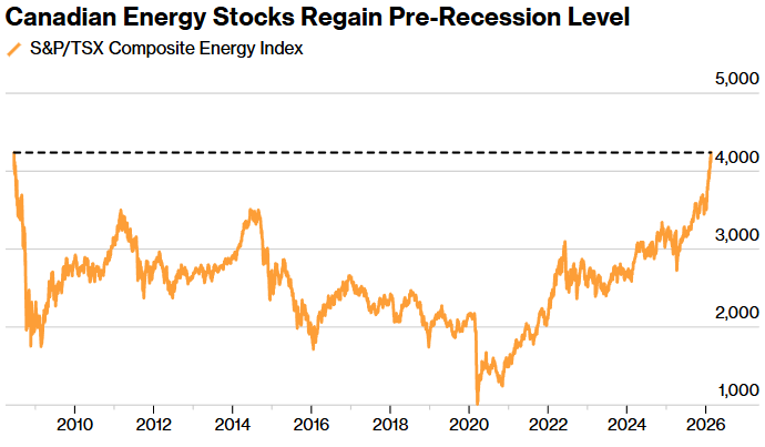 canadian energy stocks regain pre recession level