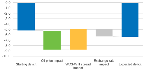 fig 1. estimated changes in alberta's fiscal balance for fy2025 26 (c$ bn)