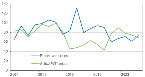 fig 10. estimated breakeven oil prices