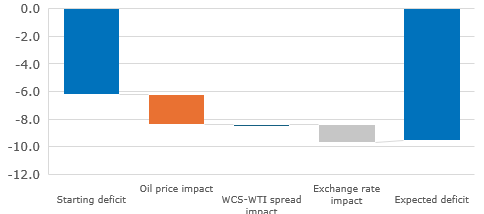 fig 2. estimated changes in alberta's fiscal balance for fy2026 27 (c$ bn)