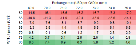fig 3. fy2026 27 deficit based on wti oil prices and the exchange rate