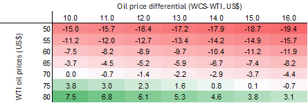 fig 4. fy2026 27 deficit estimates based on wti oil prices and oil price differential
