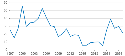 fig 5. non renewable resources royalties as % of spending