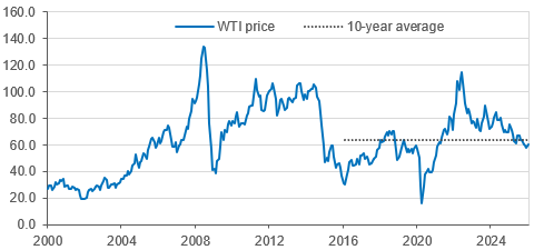 fig 6. wti oil prices (us$)