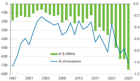 fig 7. net impact of a $1 decline in wti