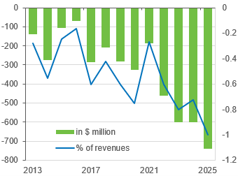 fig 8. net impact of a $1 widening in the wcs wti spread