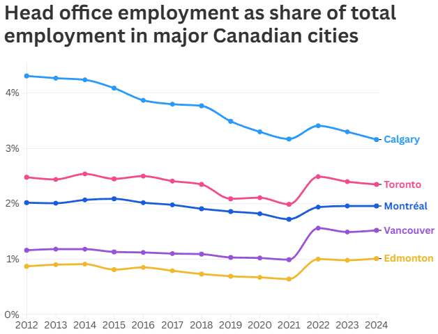 head office employment as share of total employment in major canadian cities