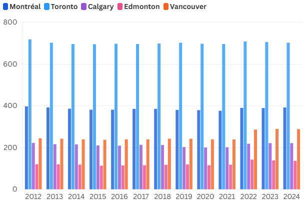 head offices in major canadian cities