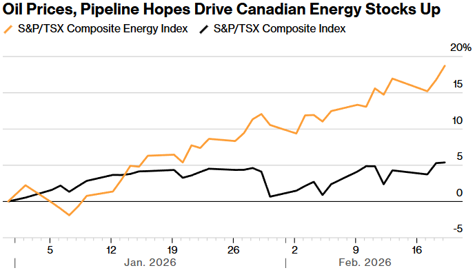 oil prices, pipeline hopes drive canadian energy stocks up