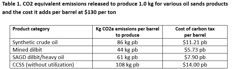 table 1. co2 equivalent emissions released to produce 1.0 kg for various oil sands products