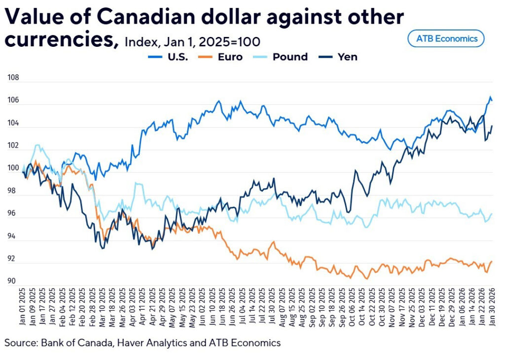 value of canadian dollar against other currencies jan 1, 2025 2026