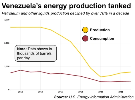 venezuelas crude oil production 4