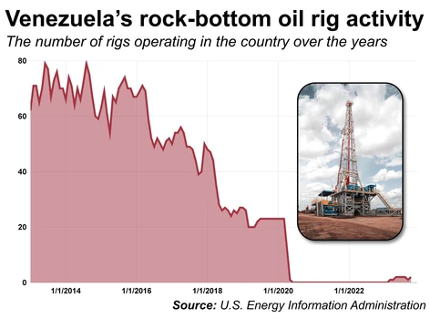 venezuelas rig counts 6