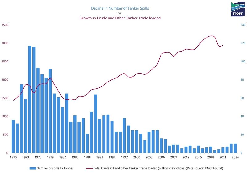 decline in global tanker spills growth in crude trade