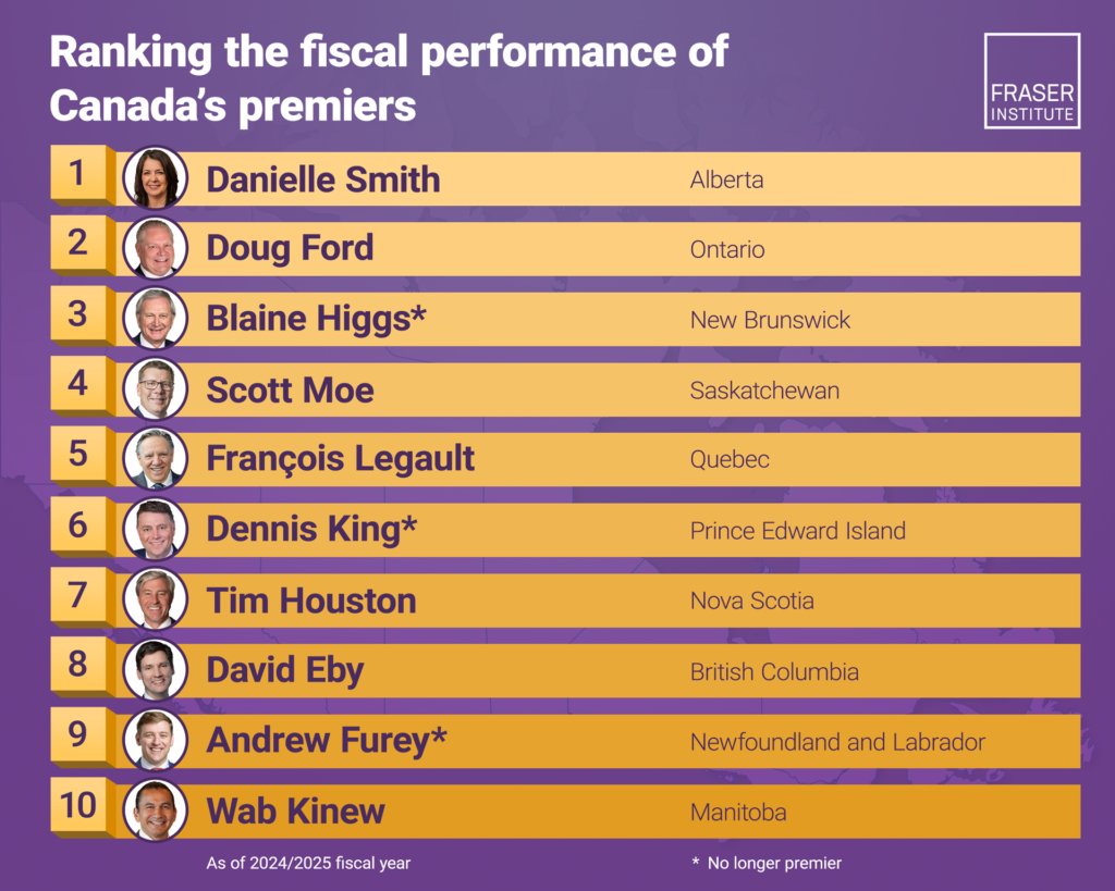 measuring the fiscal performance of canadas premiers 2026 infographic